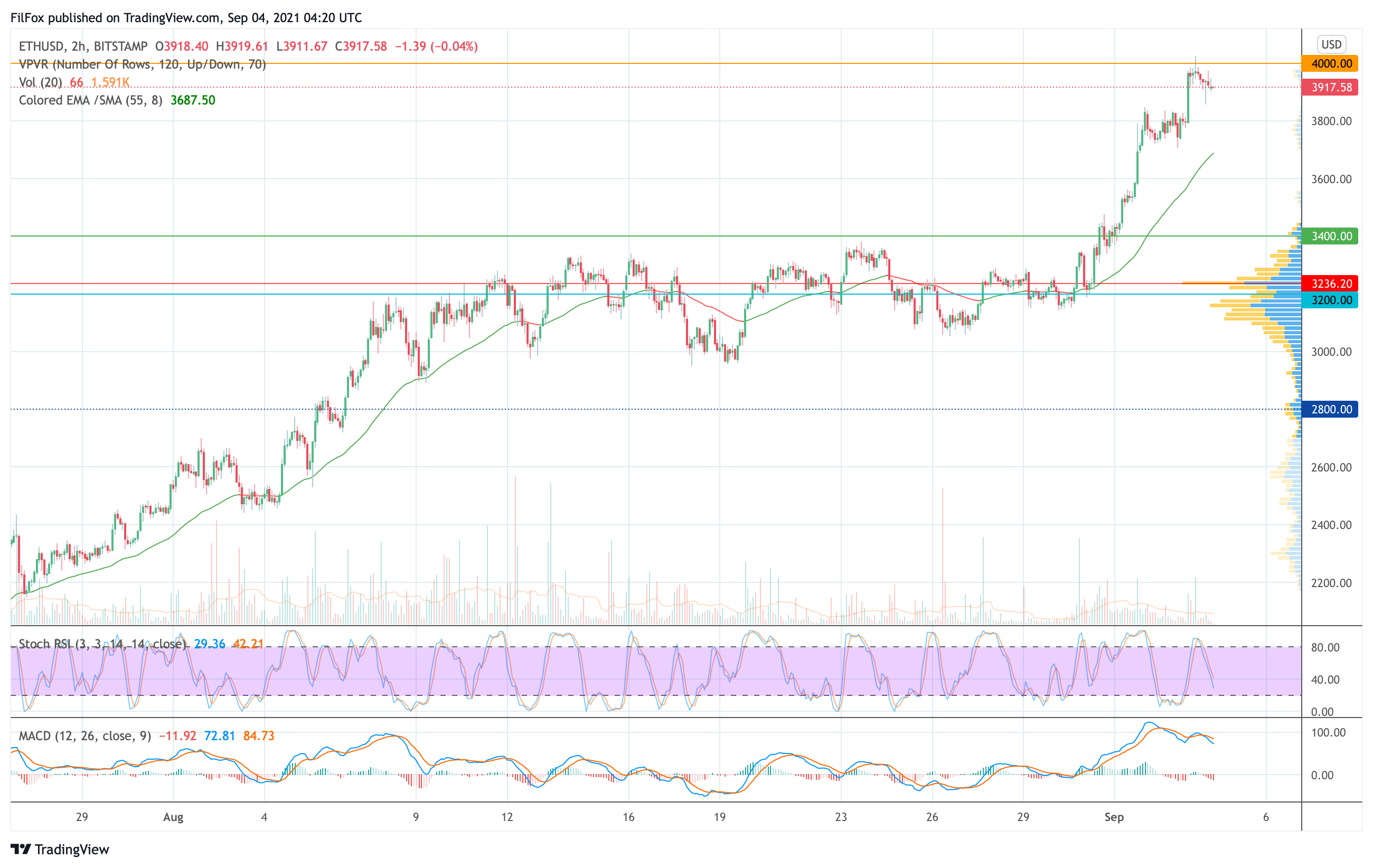 Analysis of prices for Bitcoin, Ethereum, XRP for 09/04/2021