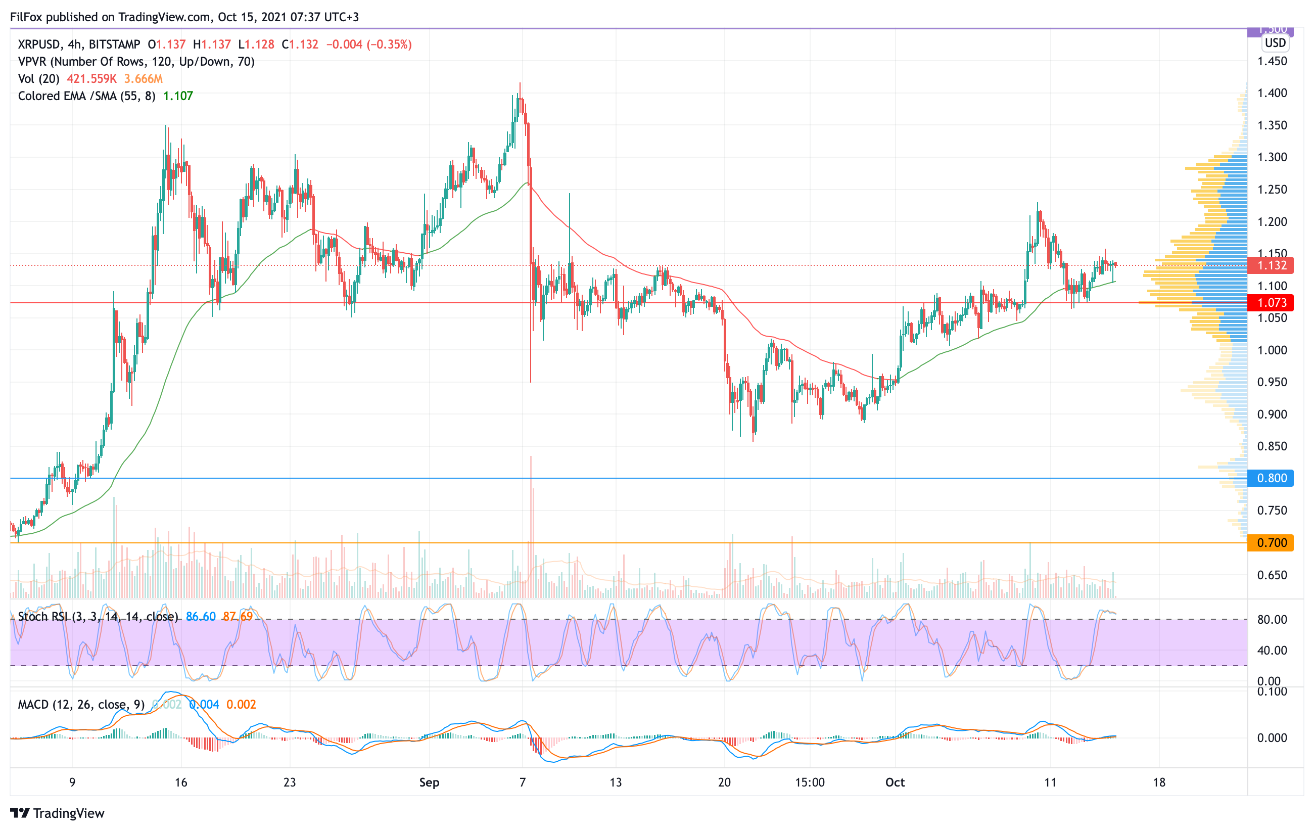 Analysis of the prices of Bitcoin, Ethereum, XRP for 10/15/2021
