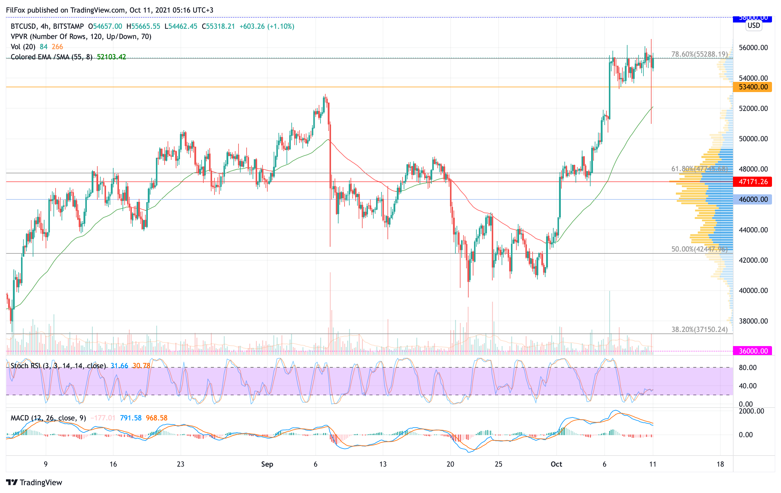 Analysis of prices for Bitcoin, Ethereum, XRP for 10/11/2021