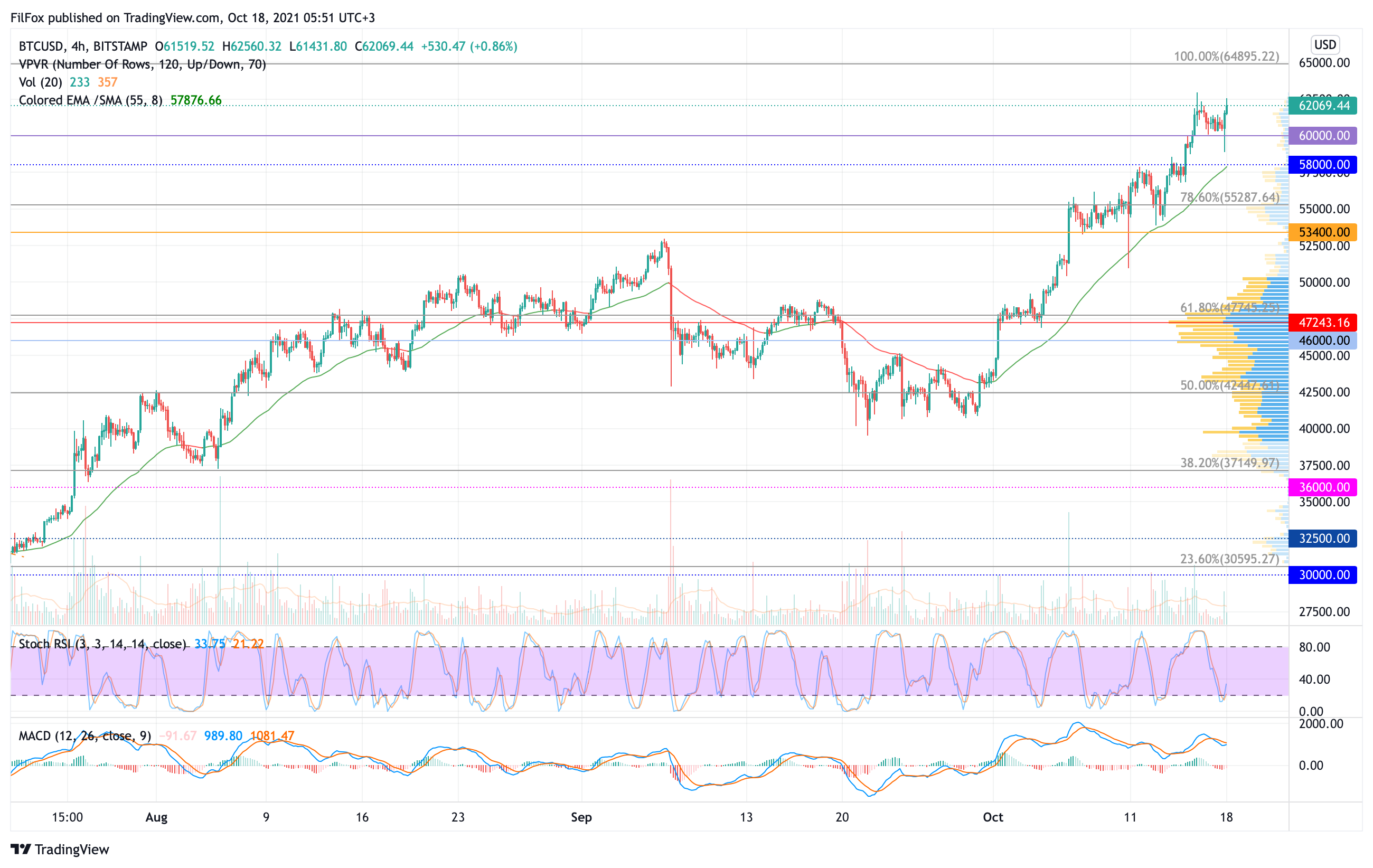 Analysis of the prices of Bitcoin, Ethereum, XRP for 10/18/2021