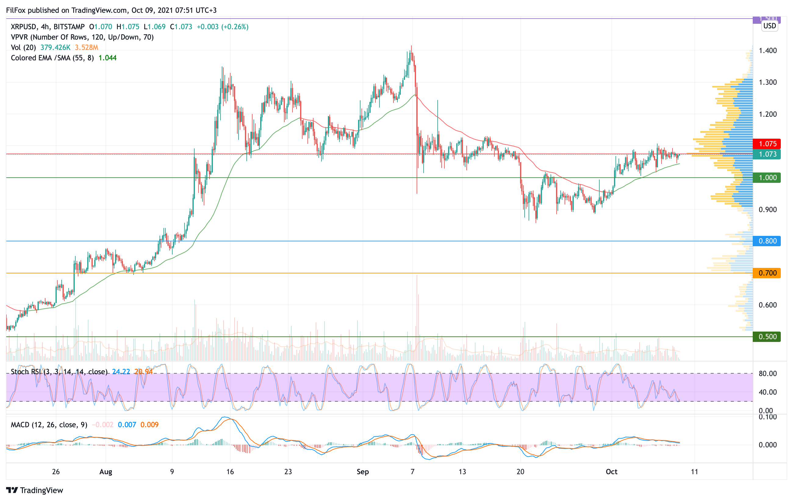 Analysis of the prices of Bitcoin, Ethereum, XRP for 09.10.2021