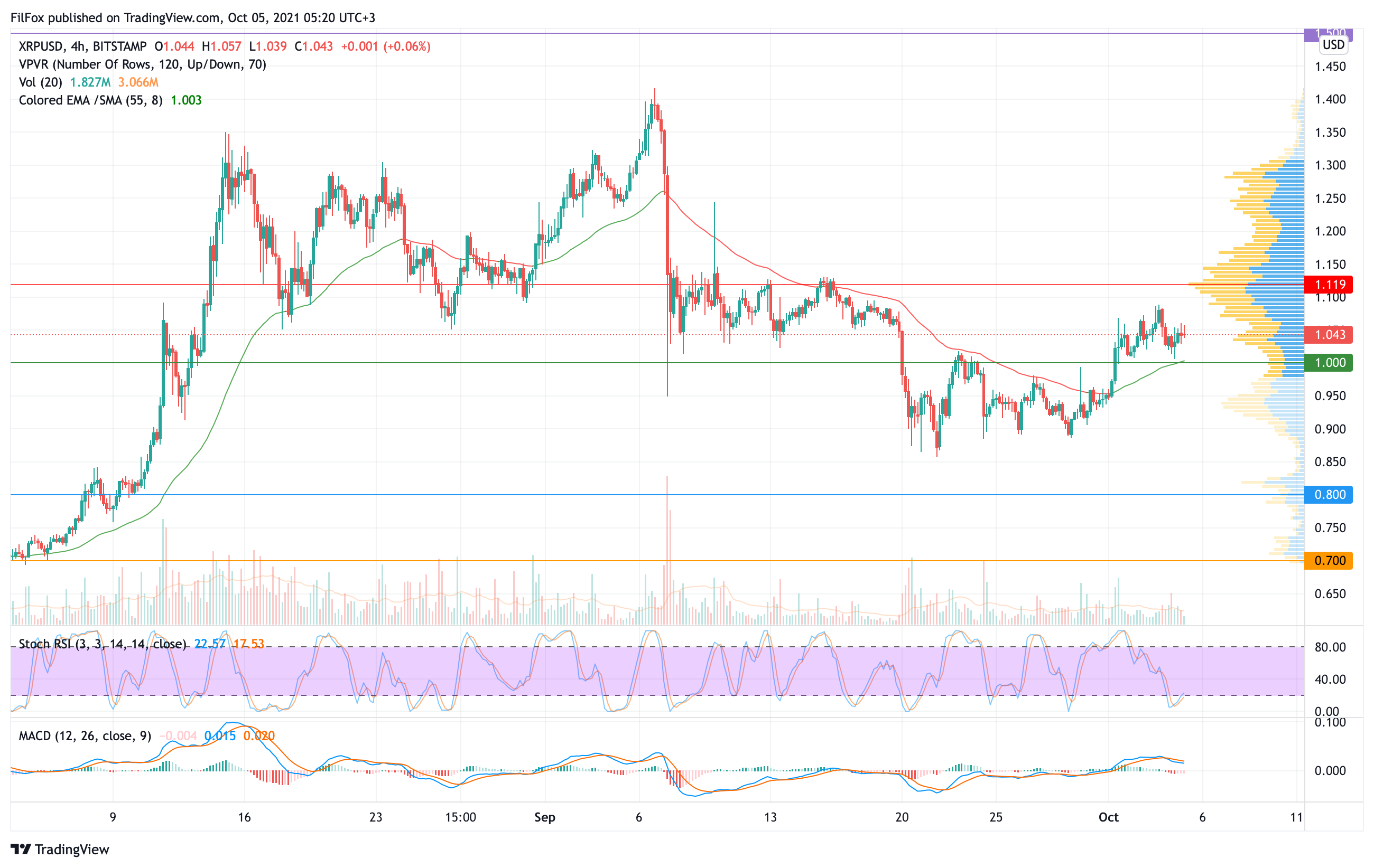 Analysis of the prices of Bitcoin, Ethereum, XRP for 10/05/2021