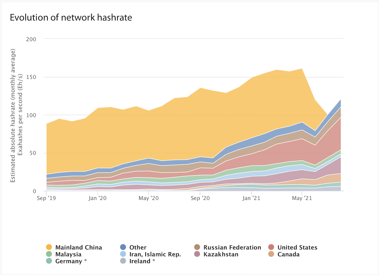 USA became the leader in bitcoin hashrate in the world