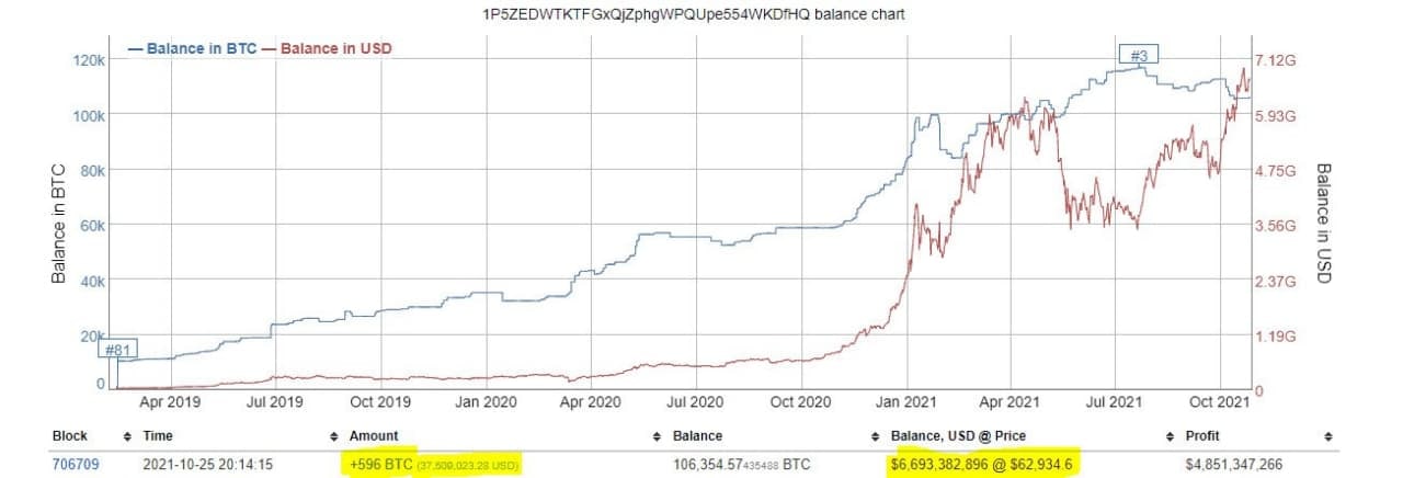 The third most bitcoin whale bought 596 BTC at the rate of $ 63,000