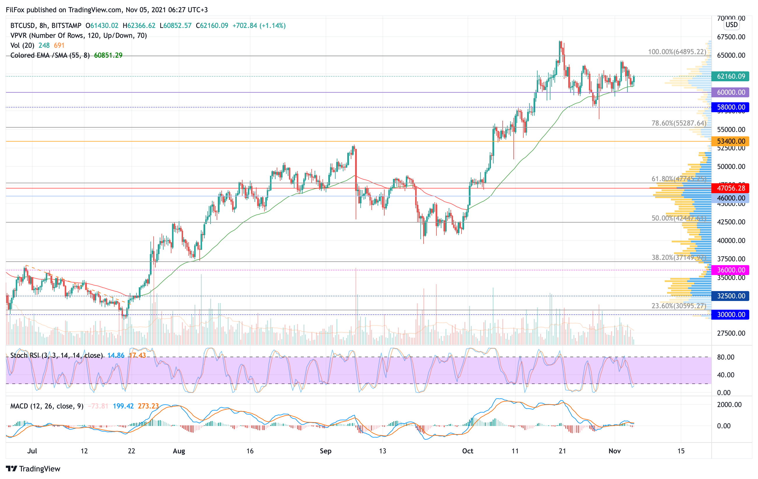 Analysis of prices for Bitcoin, Ethereum, XRP for 11/05/2021
