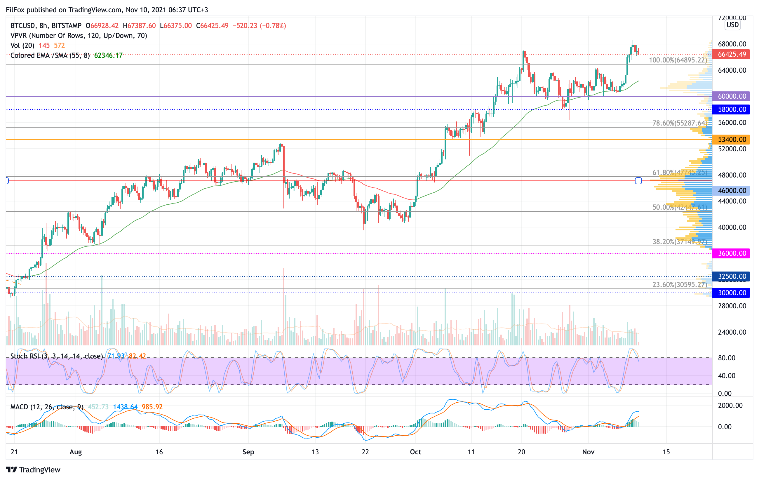 Analysis of the prices of Bitcoin, Ethereum, XRP for 11/10/2021