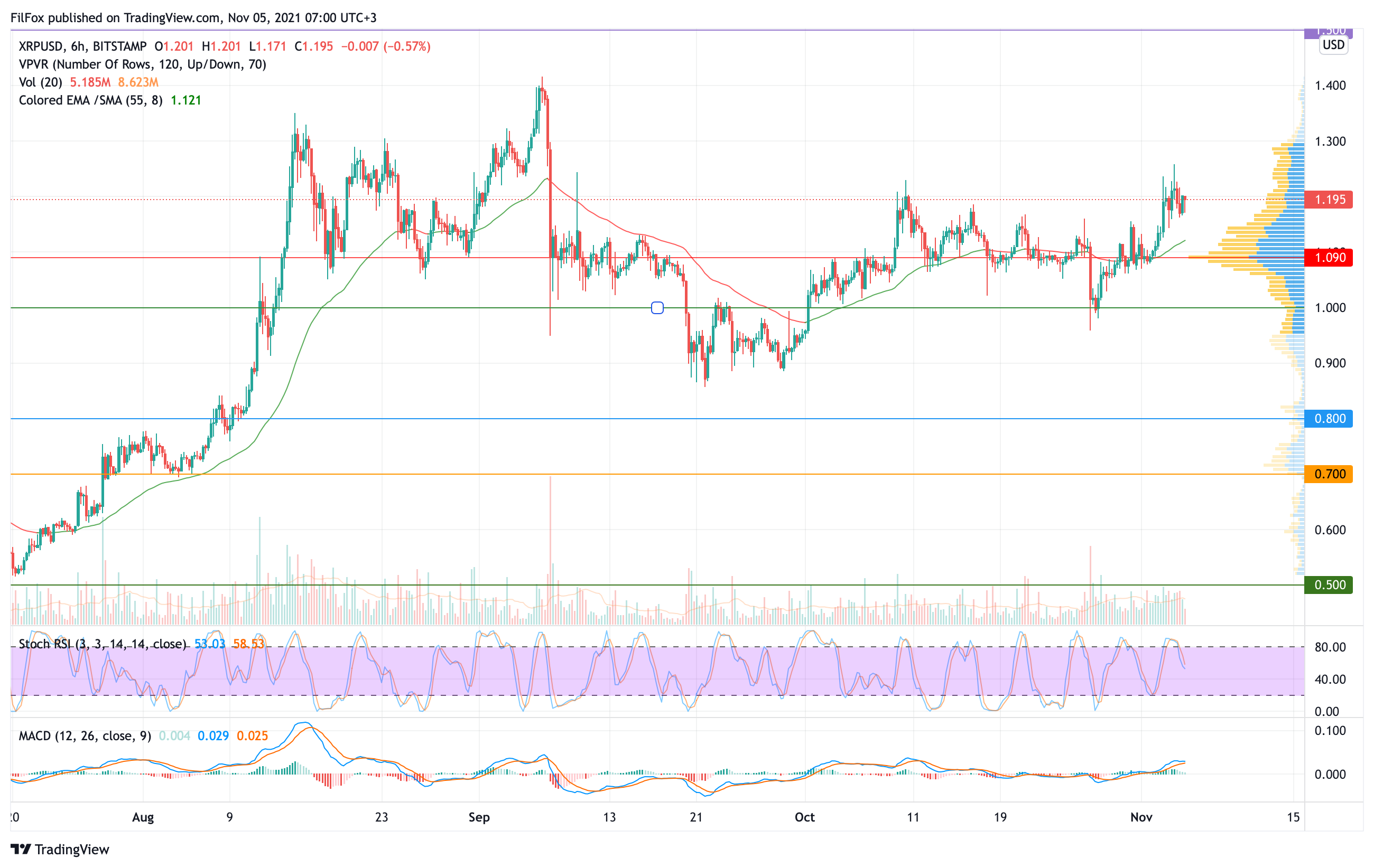 Analysis of prices for Bitcoin, Ethereum, XRP for 11/05/2021