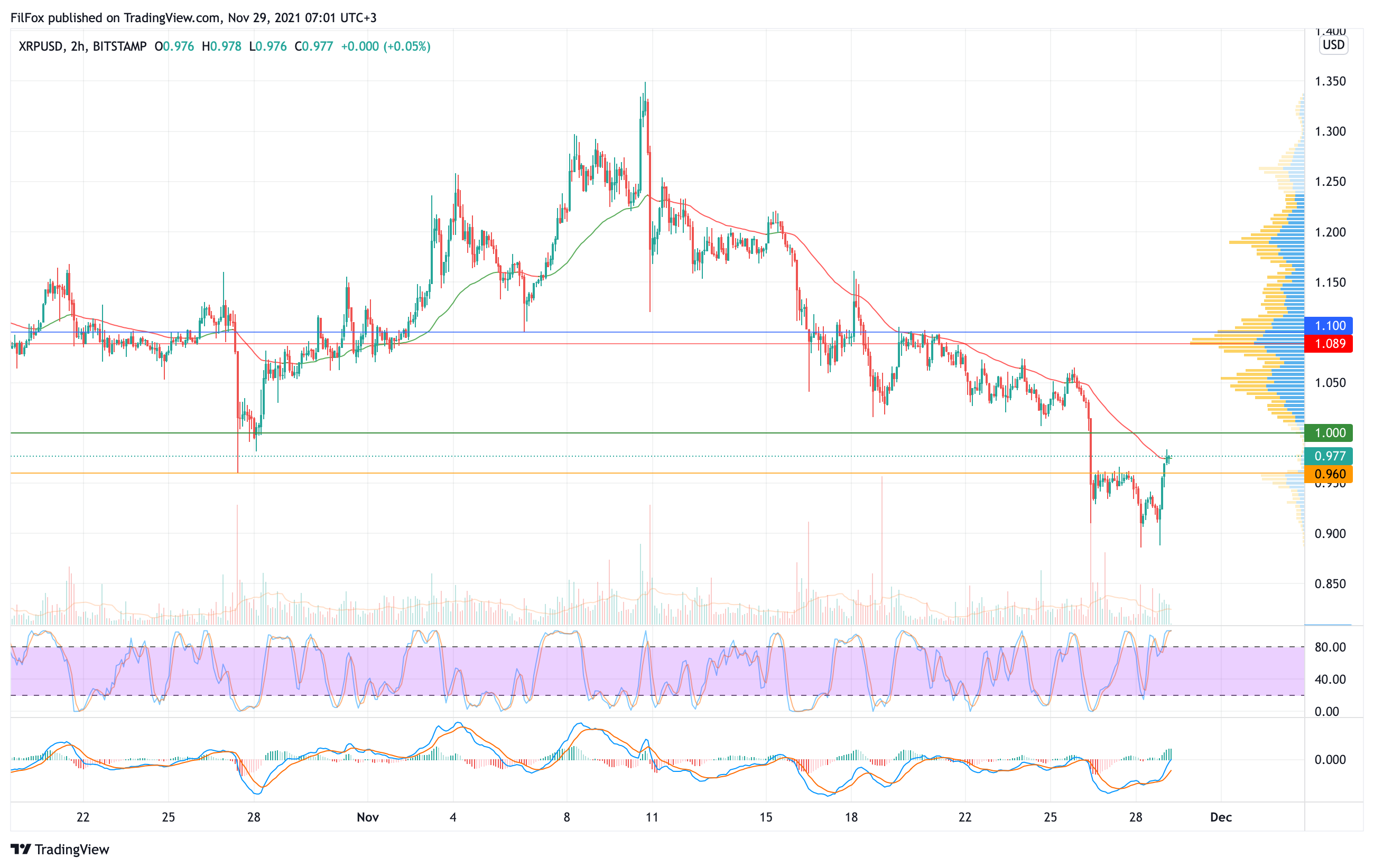 Analysis of prices for Bitcoin, Ethereum, XRP for 11/29/2021