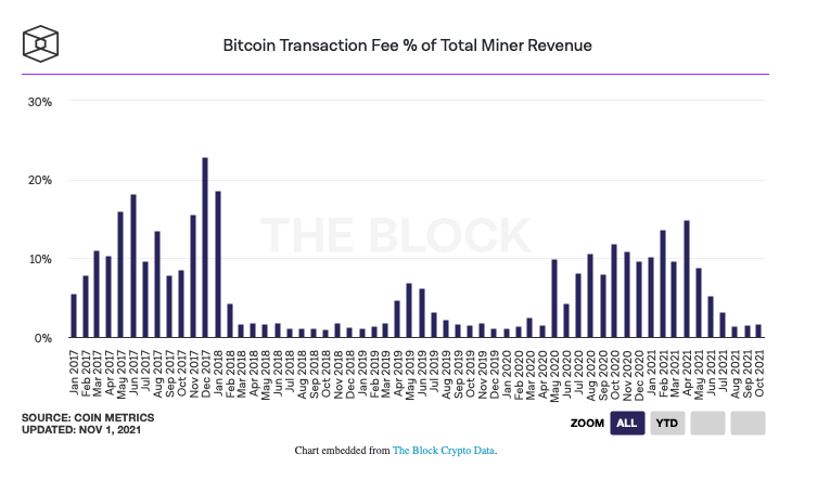 Mineiros de Bitcoin ganharam US $ 1,72 bilhão em outubro