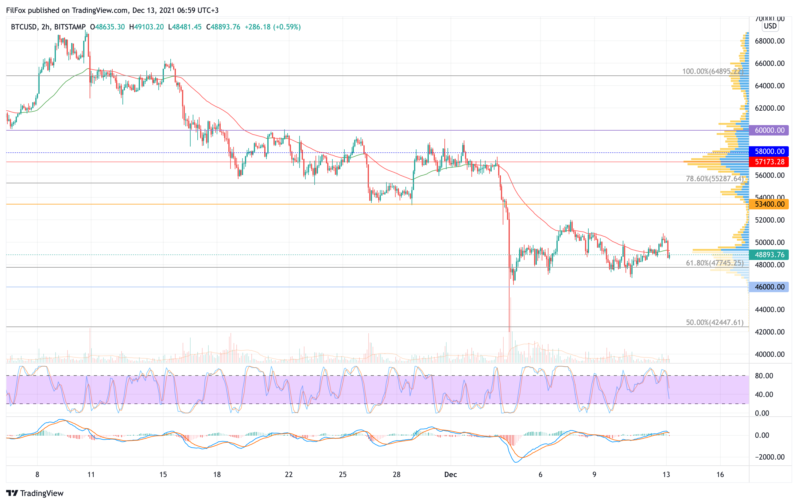 Analysis of the prices of Bitcoin, Ethereum, XRP for 12/13/2021