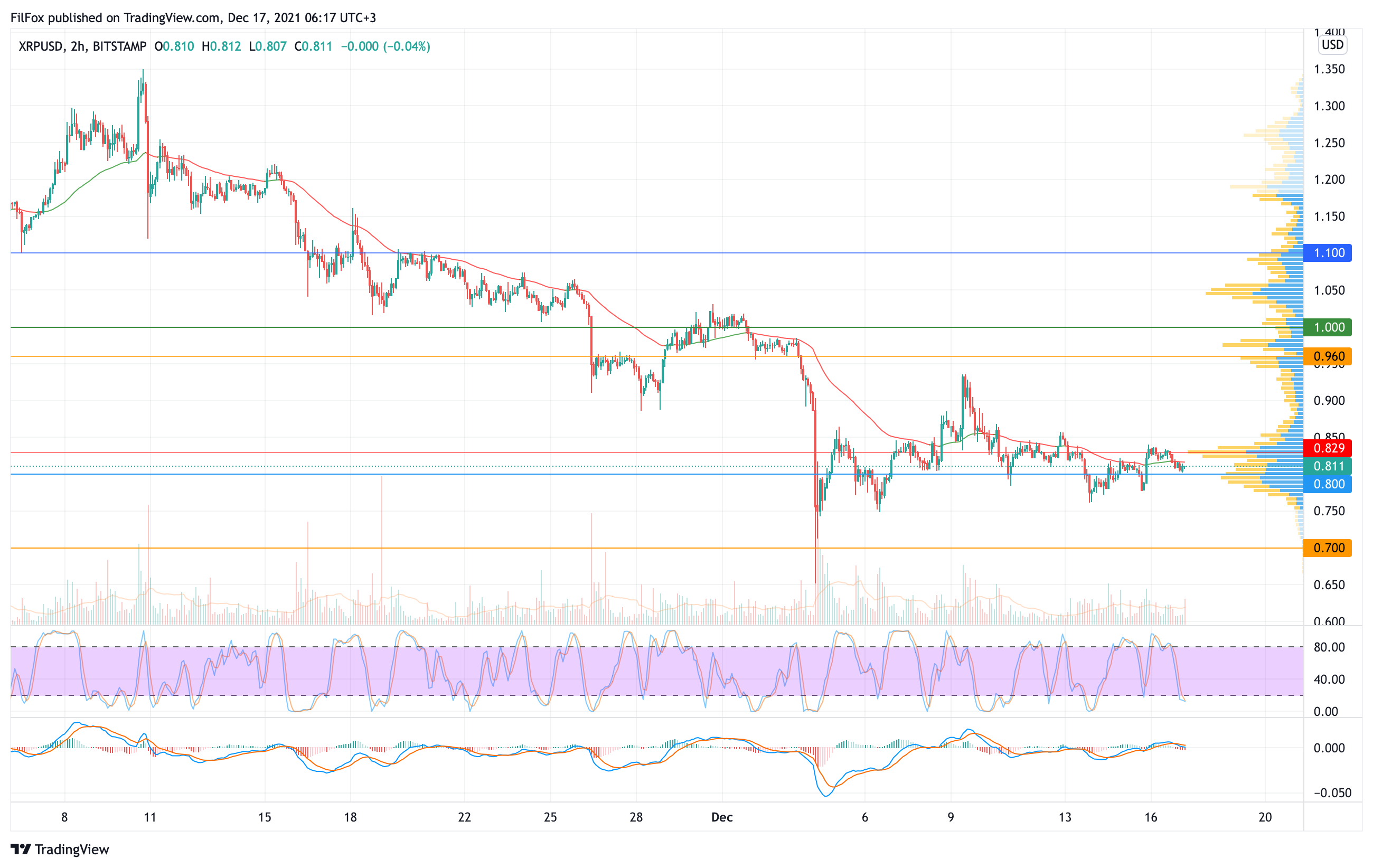 Analysis of the prices of Bitcoin, Ethereum, XRP for 12/17/2021