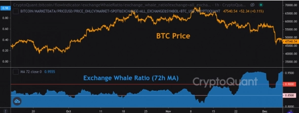 Whales Prepare for Bitcoin Sale