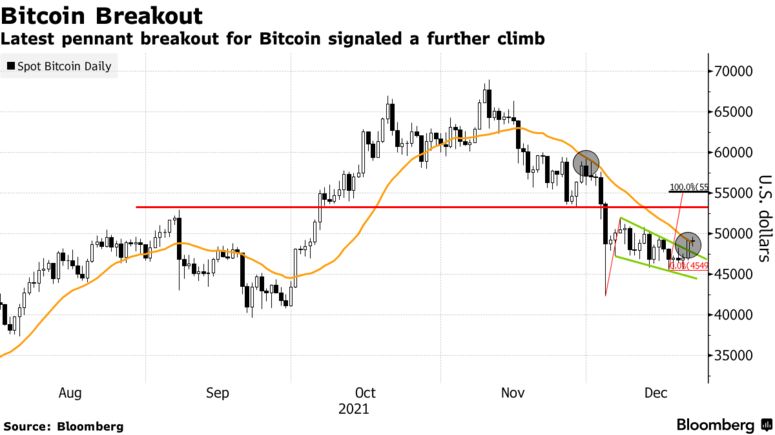 Bitcoin Price Reaches $ 51,000 Amid Rising Stock Market