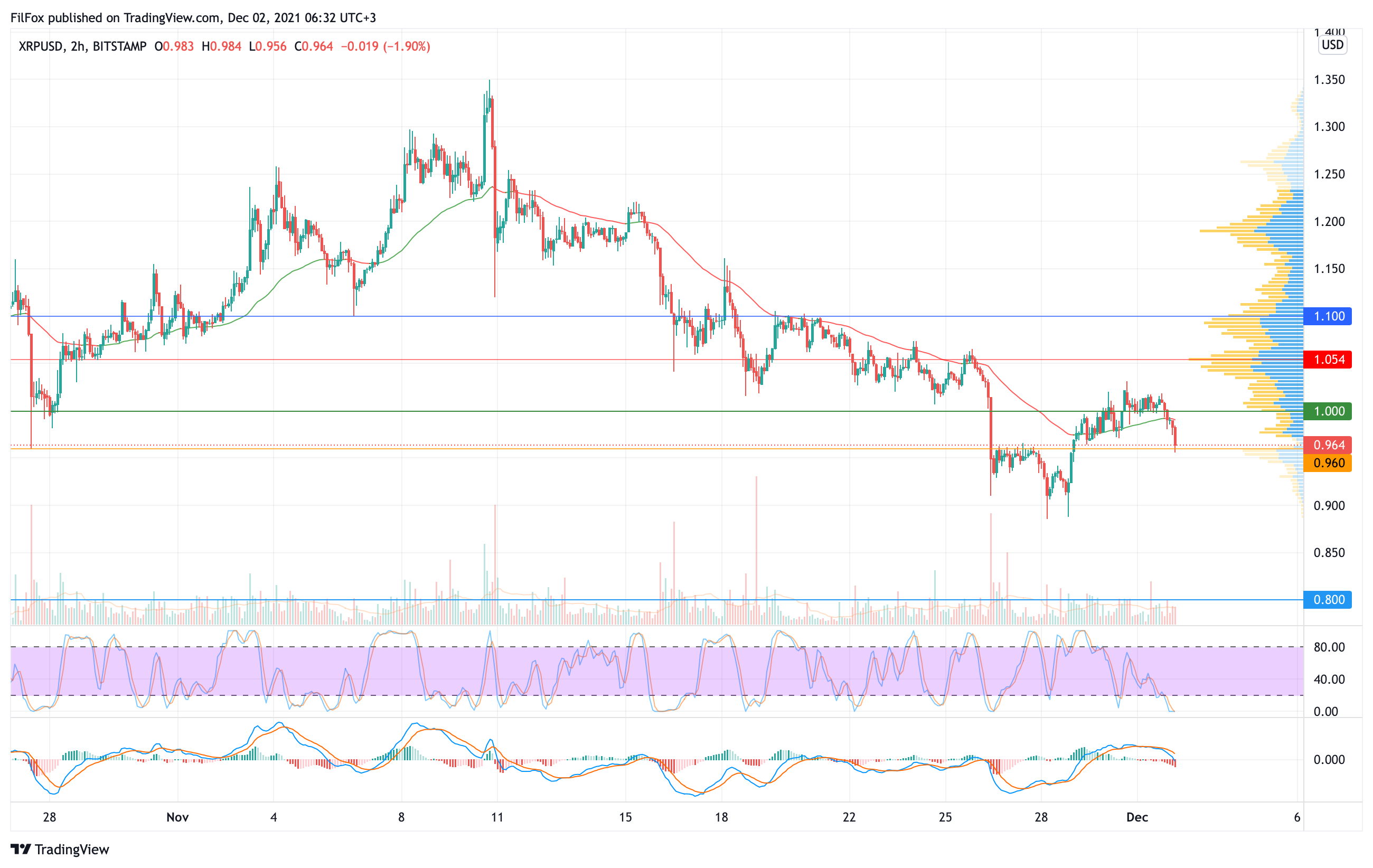 Analysis of prices for Bitcoin, Ethereum, XRP for 12/02/2021