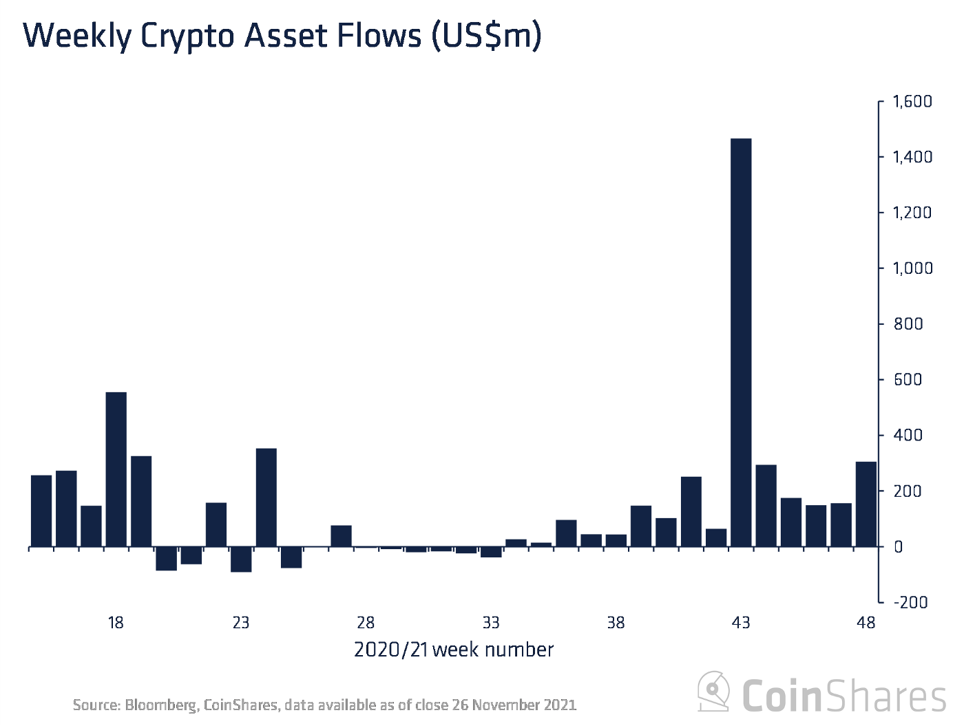 Investments in cryptocurrency funds are growing 15 weeks in a row