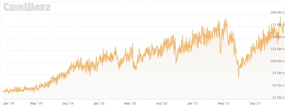Bitcoin hashrate at its maximum, and miners are increasing their capacities