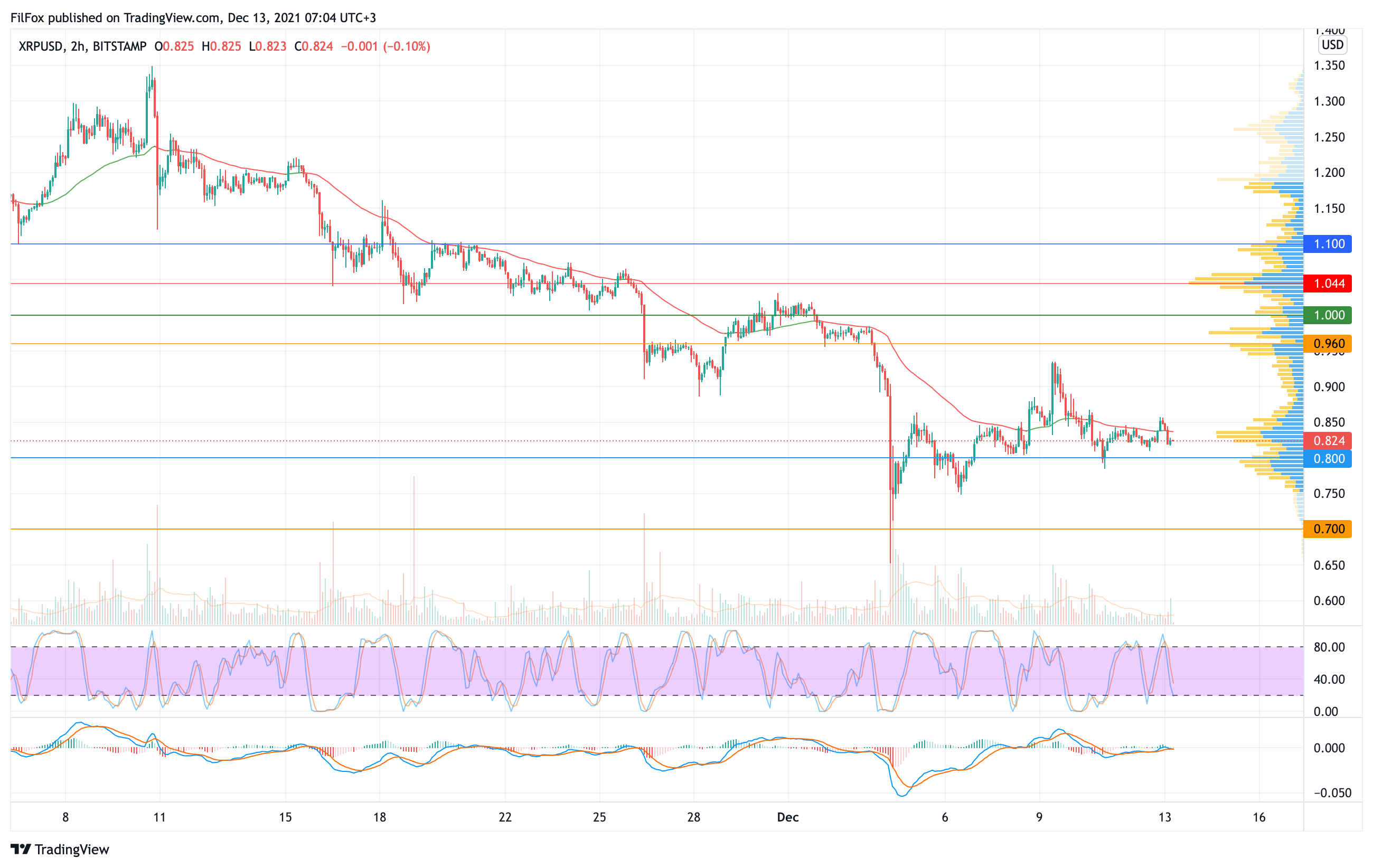 Analysis of the prices of Bitcoin, Ethereum, XRP for 12/13/2021