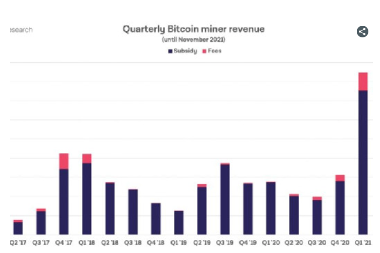 Les mineurs de Bitcoin ont gagné plus de 15 milliards de dollars en 2021