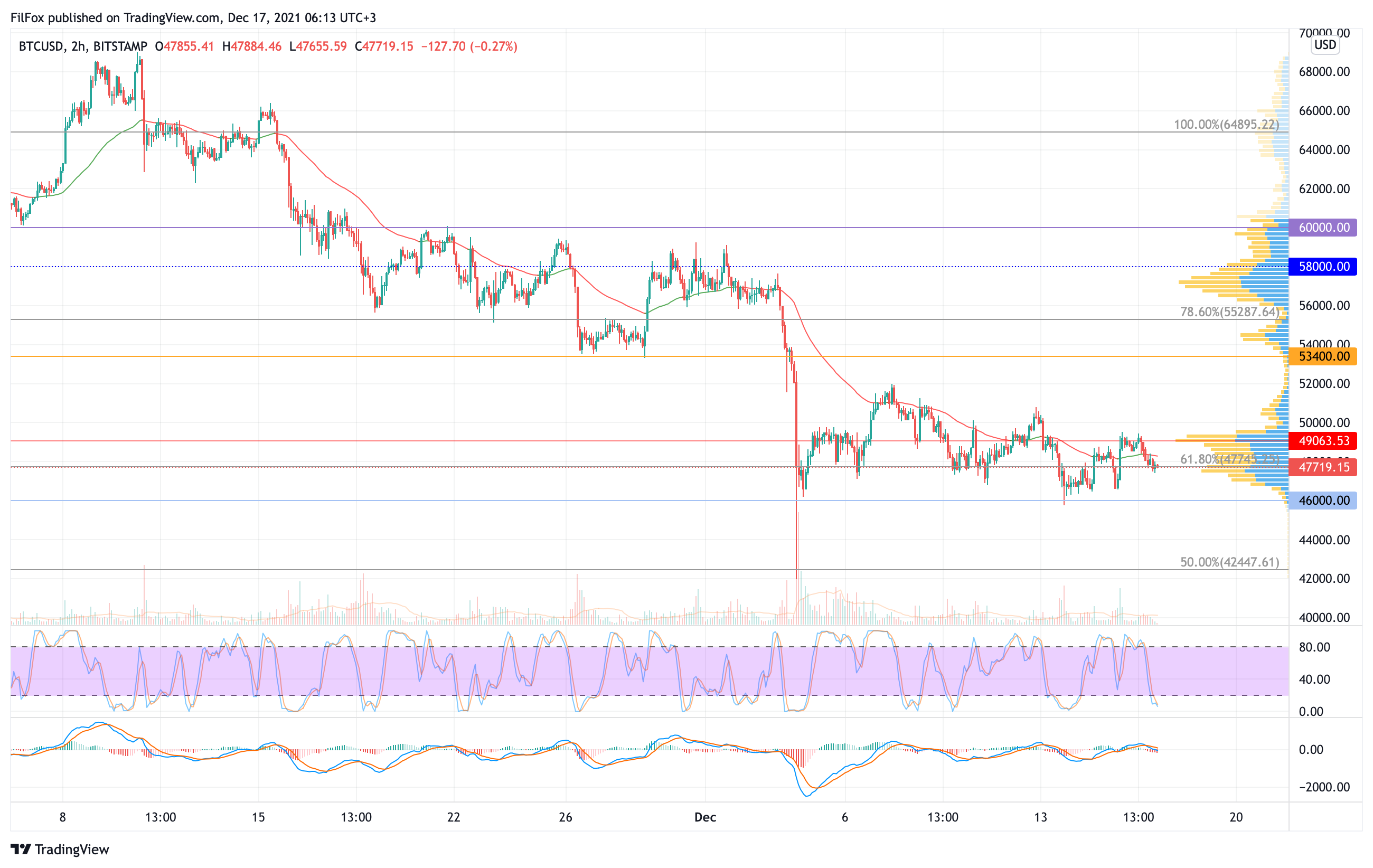 Analysis of the prices of Bitcoin, Ethereum, XRP for 12/17/2021