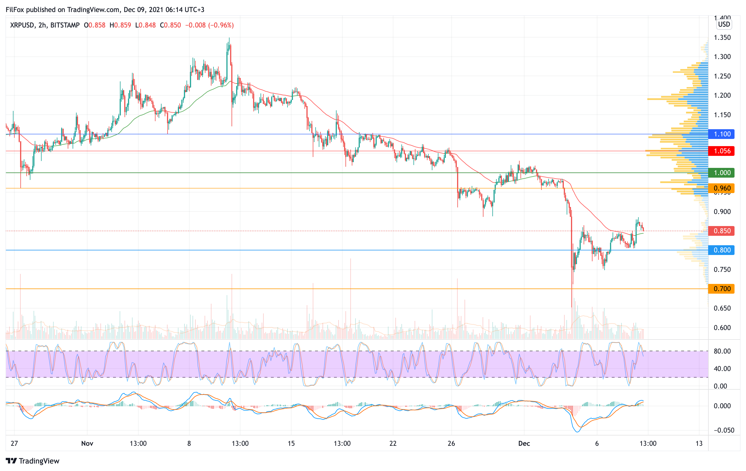 Analysis of the prices of Bitcoin, Ethereum, XRP for 09.12.2021