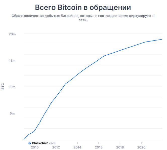 Miners have already mined 90% of the maximum amount of bitcoins
