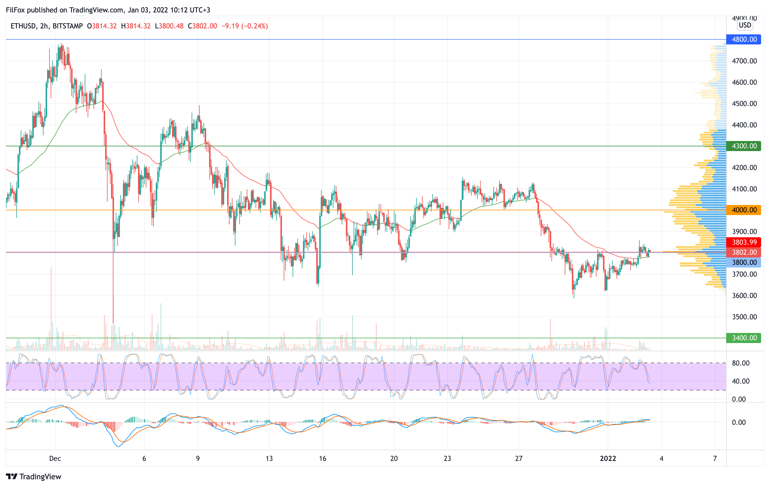 Analysis of the prices of Bitcoin, Ethereum, XRP for 01/03/2022