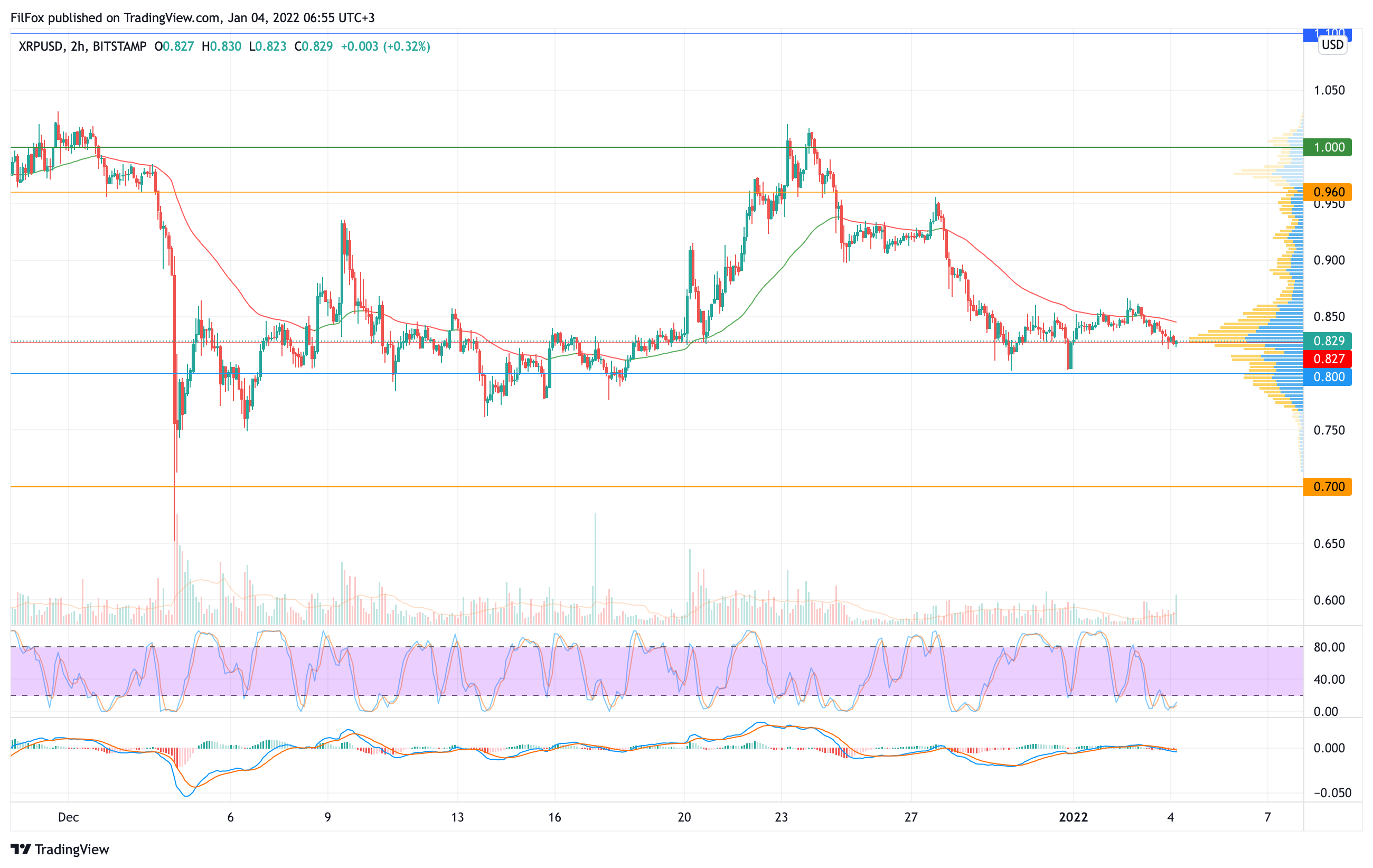 Analysis of the prices of Bitcoin, Ethereum, XRP for 01/04/2022
