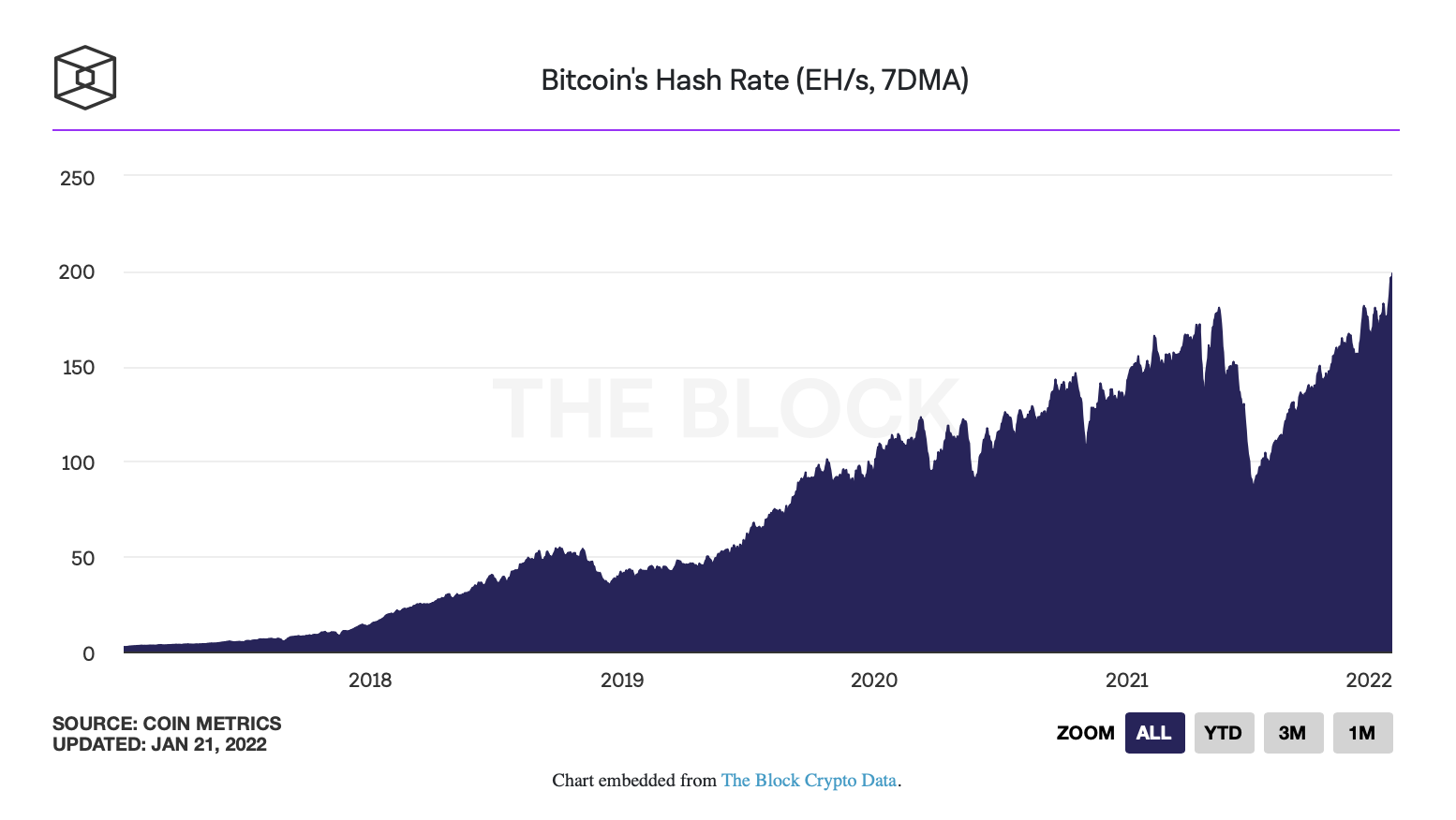 Dificuldade de mineração de Bitcoin estabelece novo recorde histórico