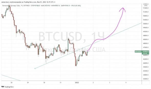 Trading signals! | Bitcoin has started New Year's growth - hurry to enter longs.