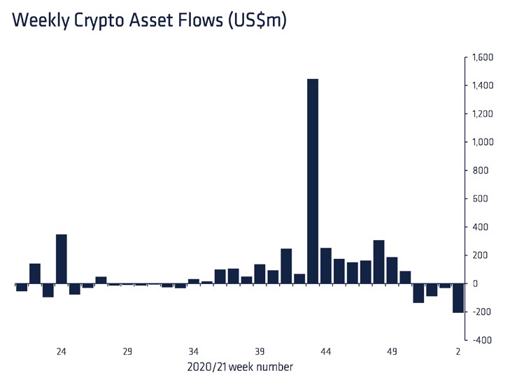 In the first week of January, investors withdrew $207 million from crypto funds