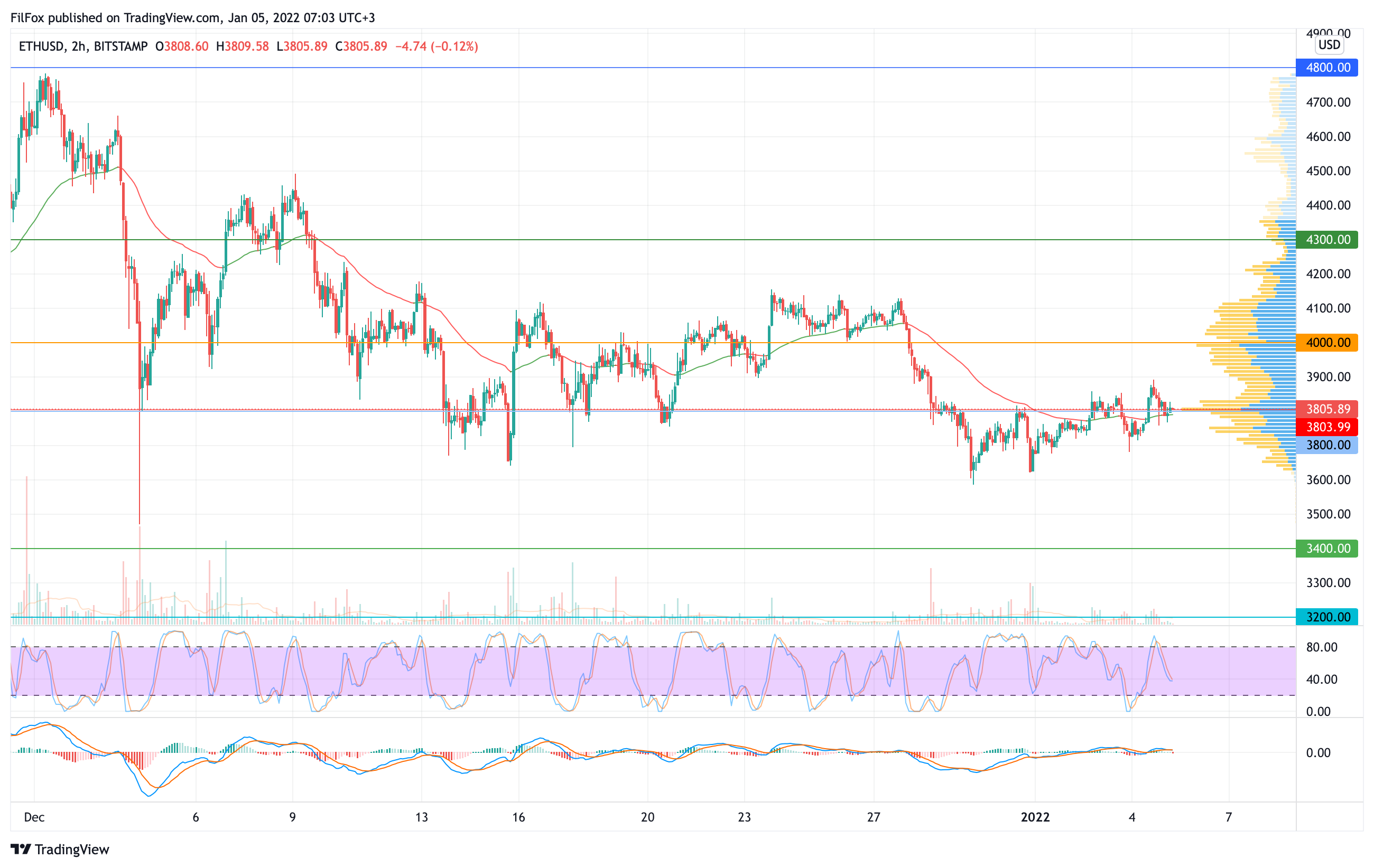 Analysis of prices for Bitcoin, Ethereum, XRP for 01/05/2022