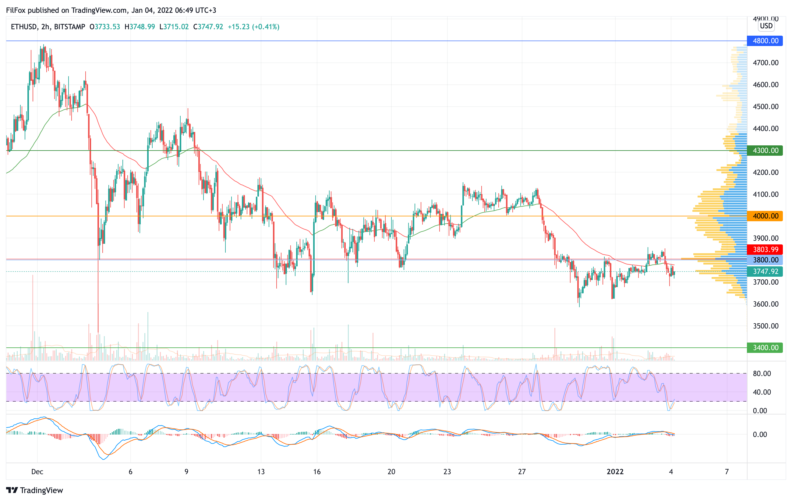 Analysis of the prices of Bitcoin, Ethereum, XRP for 01/04/2022