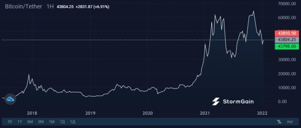 Bitcoin in 2022: main trends and forecast