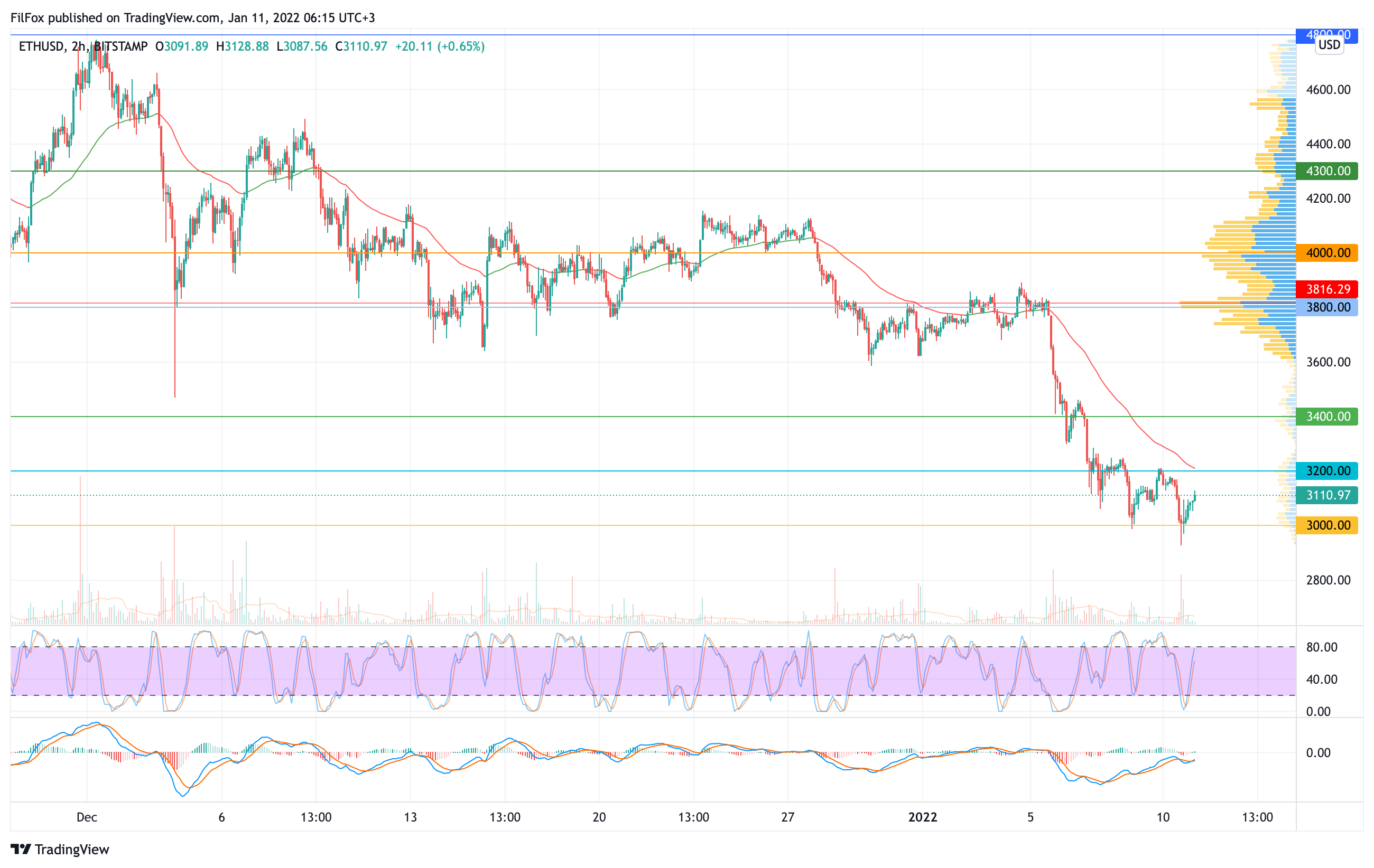 Analysis of the prices of Bitcoin, Ethereum, XRP for 01/11/2022