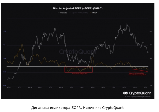 SOPR indicator: investors sell bitcoin at a loss