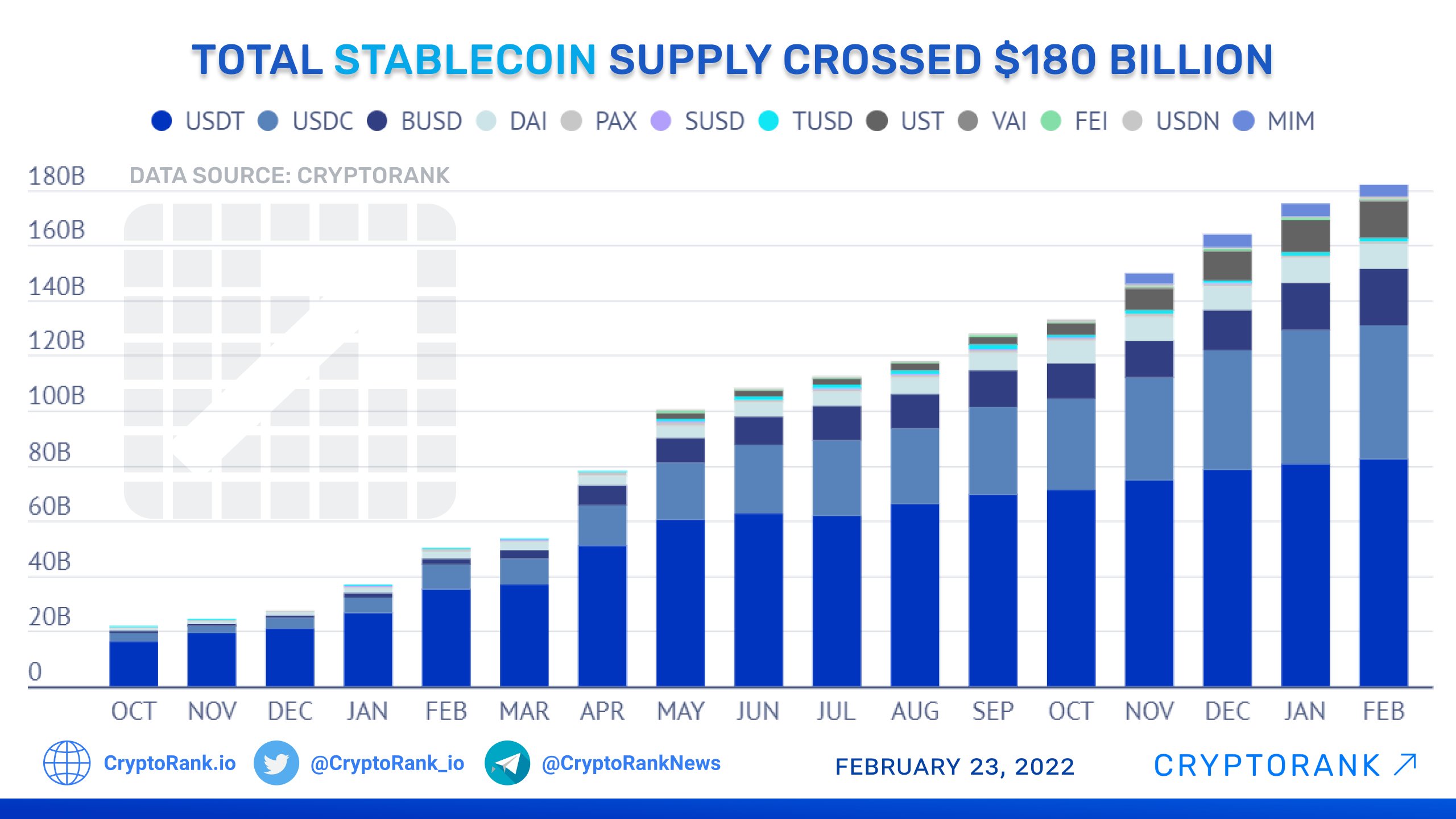 The total value of stablecoins reached $180 billion