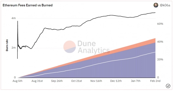 $1.1 billion worth of Ethereum burned in January