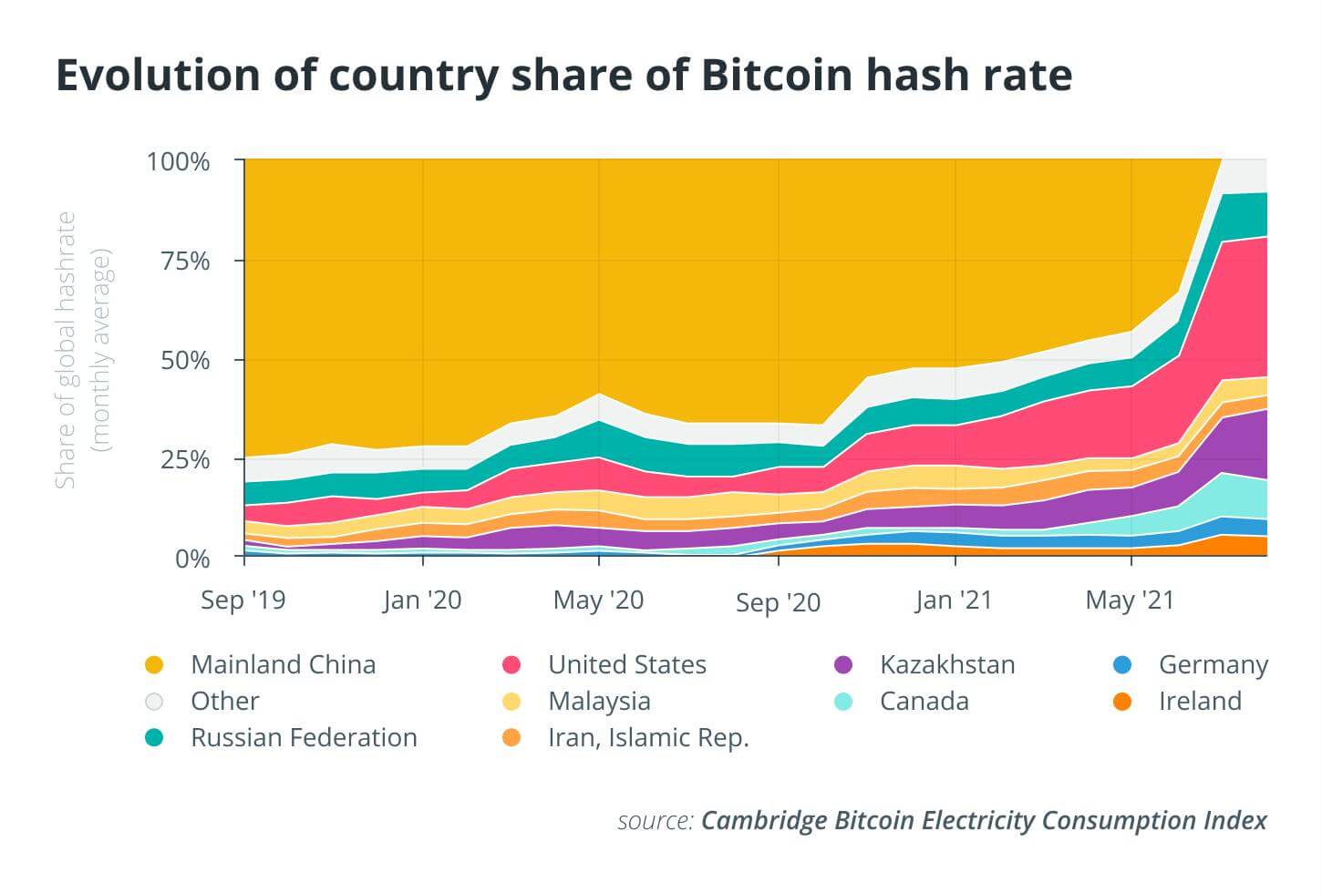 In which country is it more profitable to mine cryptocurrency?
