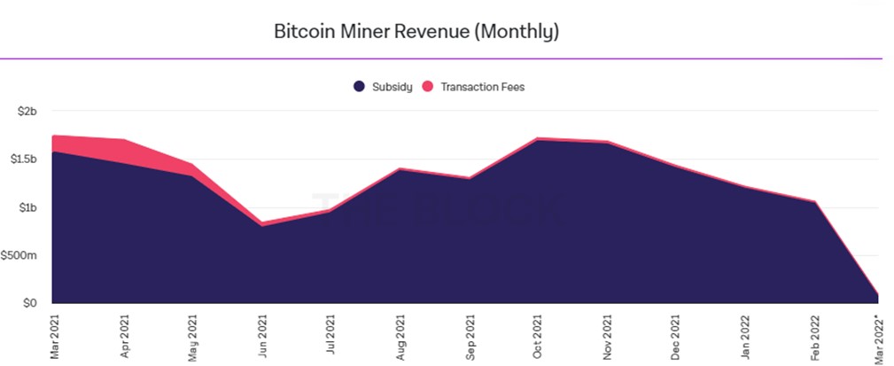 Receita do Bitcoin Miner caiu 13% em fevereiro