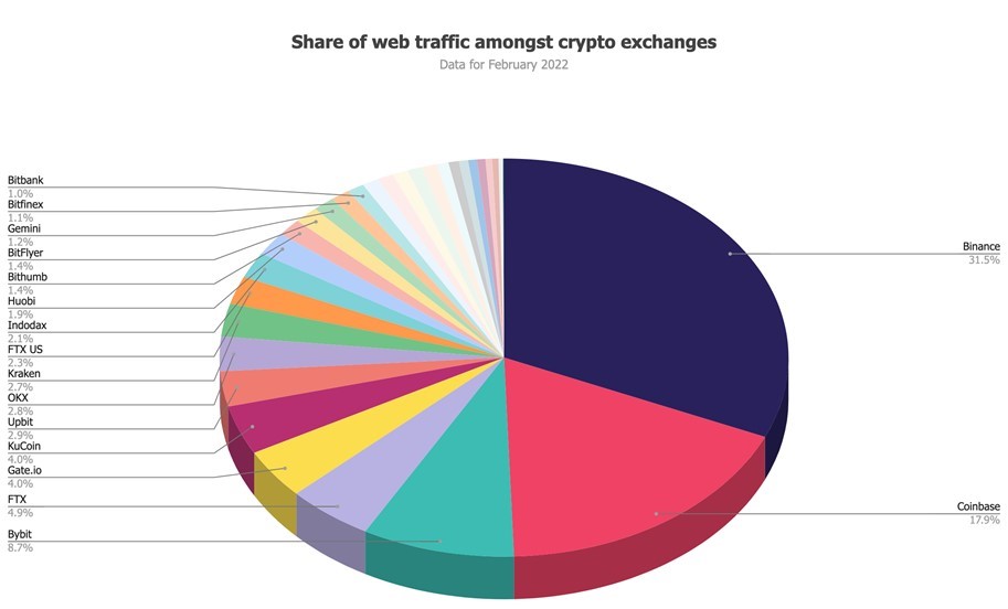 Interest in crypto exchanges fell by 20% in February