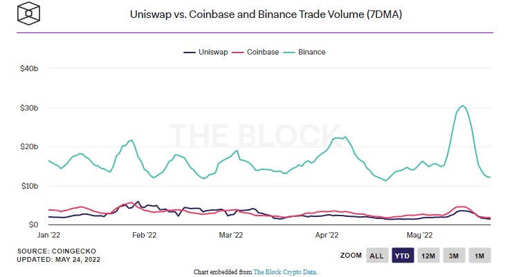 Uniswap trade volume tops $1 trillion