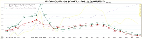 Mining is stalling &ndash; video card prices are going down