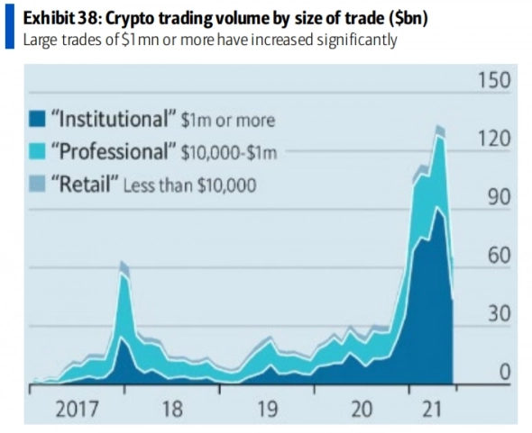 Large investors are fleeing Bitcoin