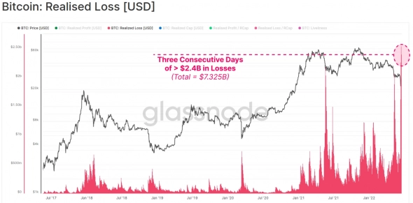 Bitcoin: Biggest Realized Loss and ETF Outflow