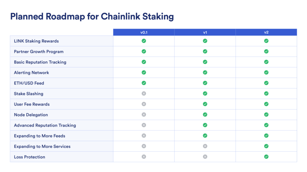 The Chainlink team announced the launch of staking. LINK token rose by 11%
