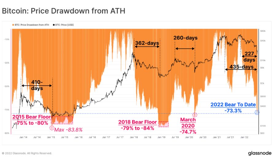 Bear market on an unprecedented scale