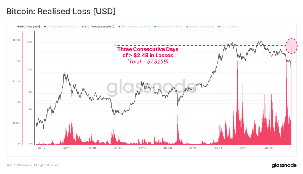 Glassnode: Bitcoin's fall below $20,000 led to the capitulation of miners and hodlers