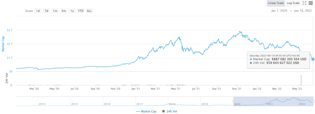 O preço do bitcoin caiu abaixo do nível psicológico de US$ 20.000