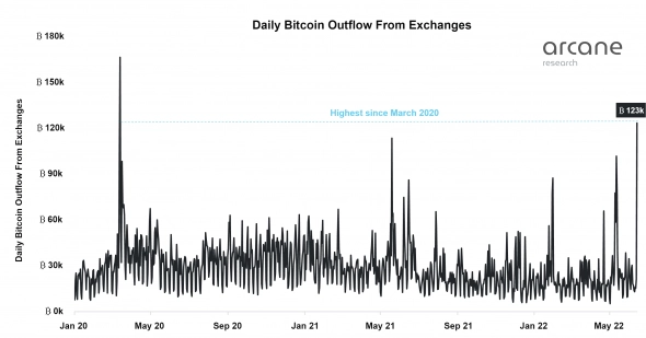 Bitcoin outflow from crypto exchanges at a two-year high