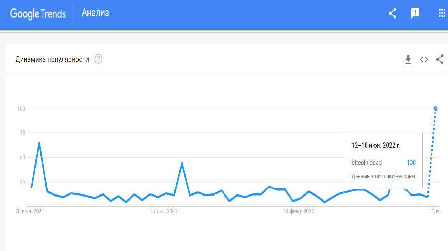 Google Trends: Number of searches for "bitcoin dead" reached a record high